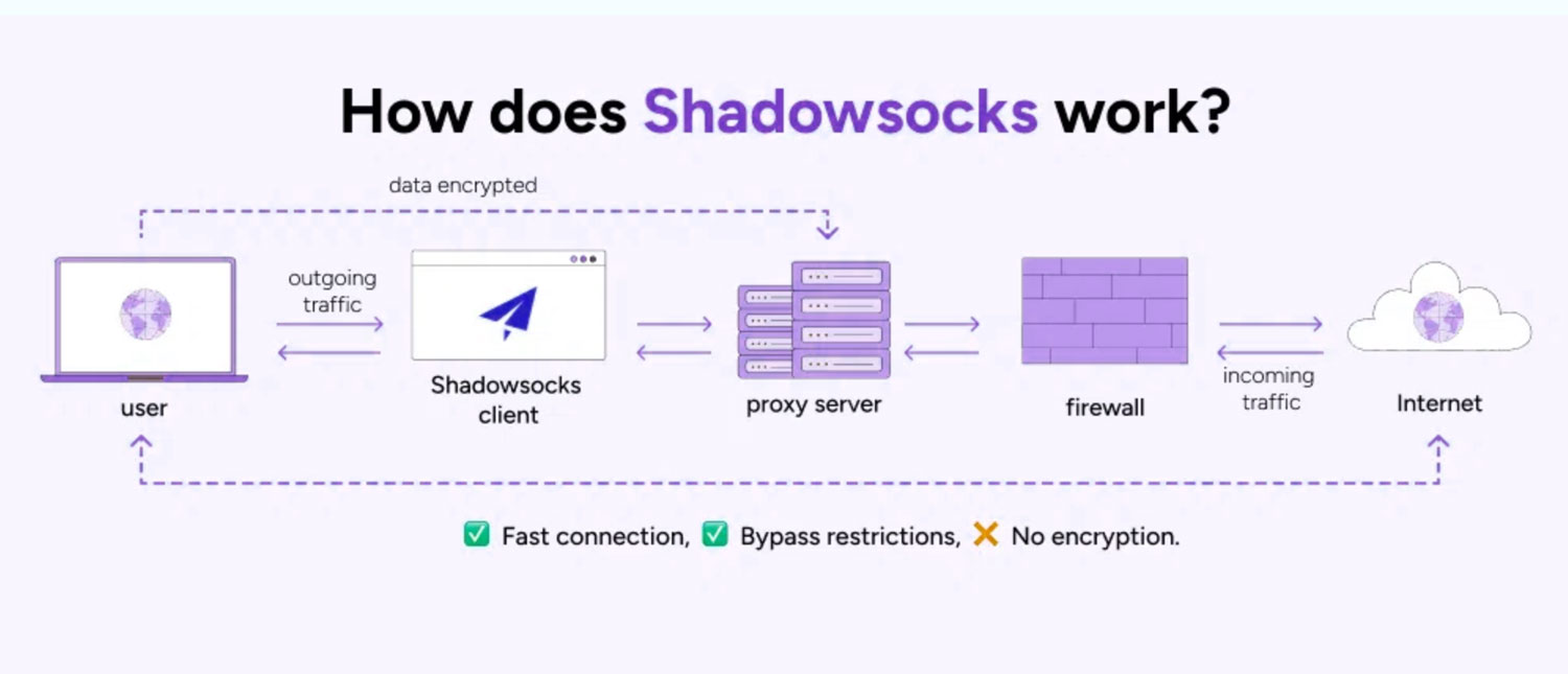 خرید فیلترشکن Shadowsocks