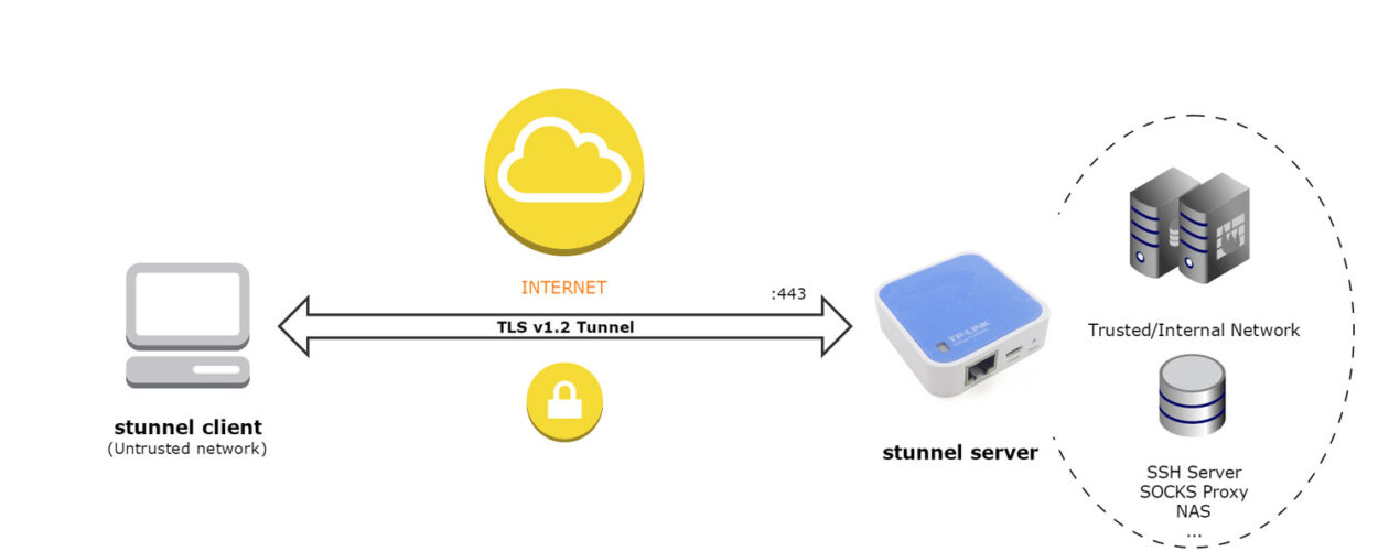 مقایسه فیلترشکن Stunnel با VPN های مشابه